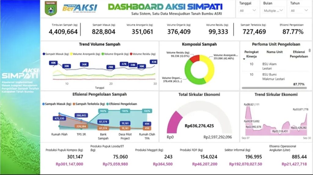 Tanah Bumbu Launching Dashboard Aksi SIMPATI, Pengelolaan Sampah Berbasis Data